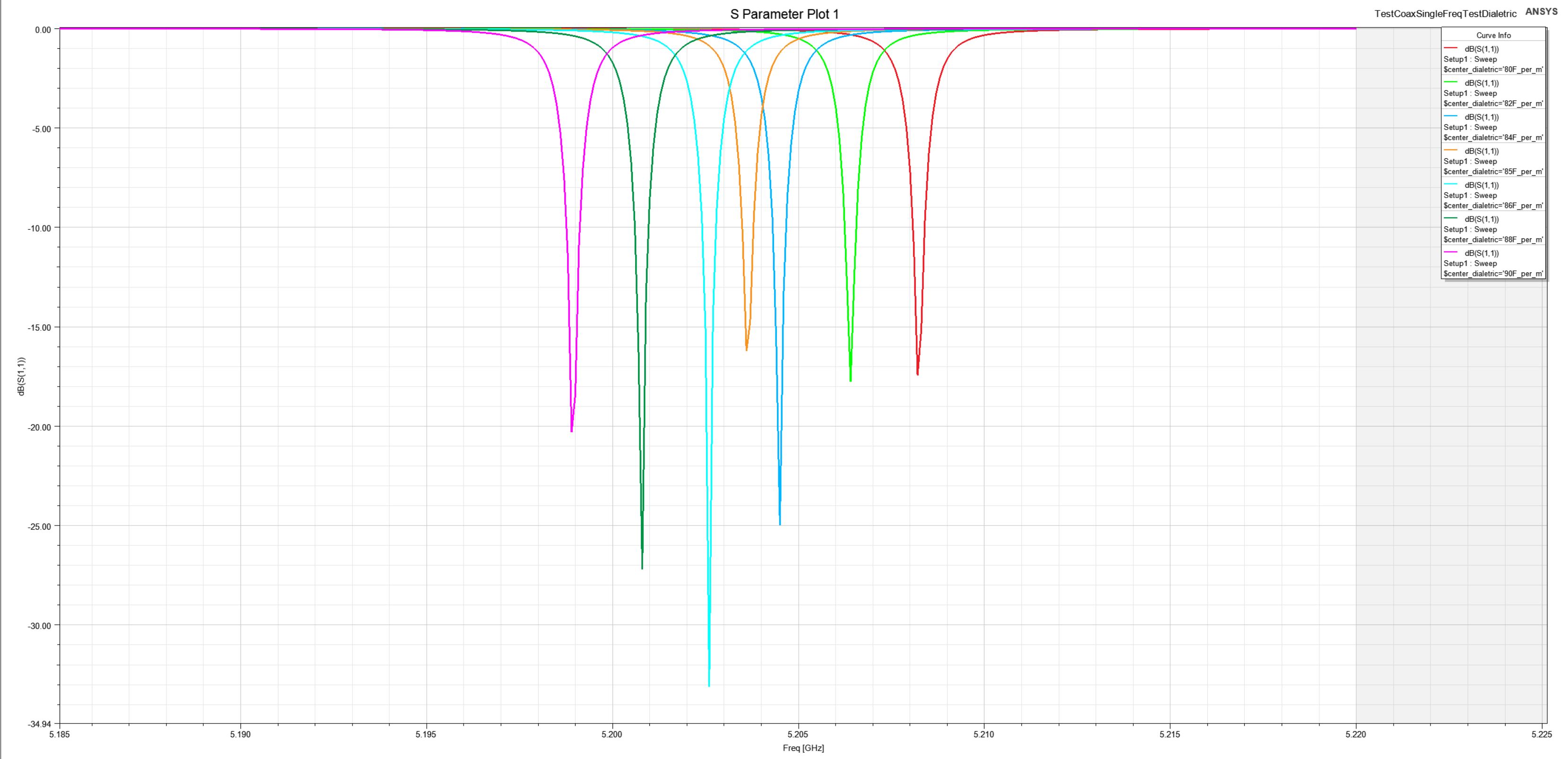 Different Concentrations